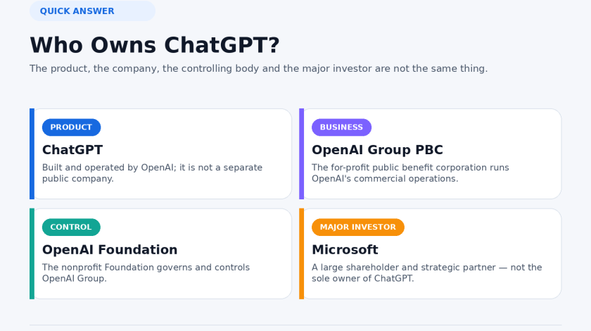 Who owns ChatGPT infographic showing OpenAI Foundation control, OpenAI Group PBC and Microsoft as a major investor